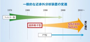 一般的な近赤外分析装置の変遷