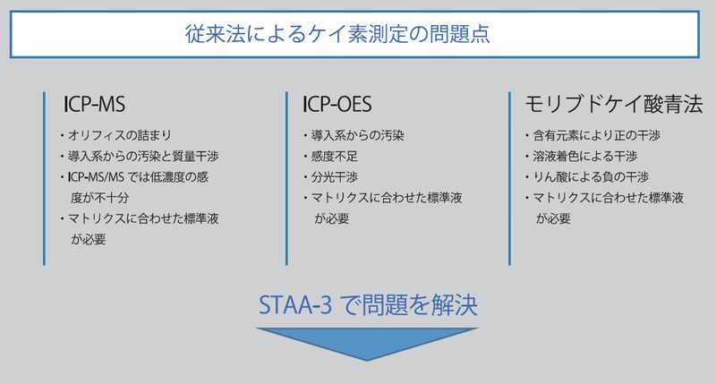 超低濃度シリカ測定装置　STAA-3（スタースリー）