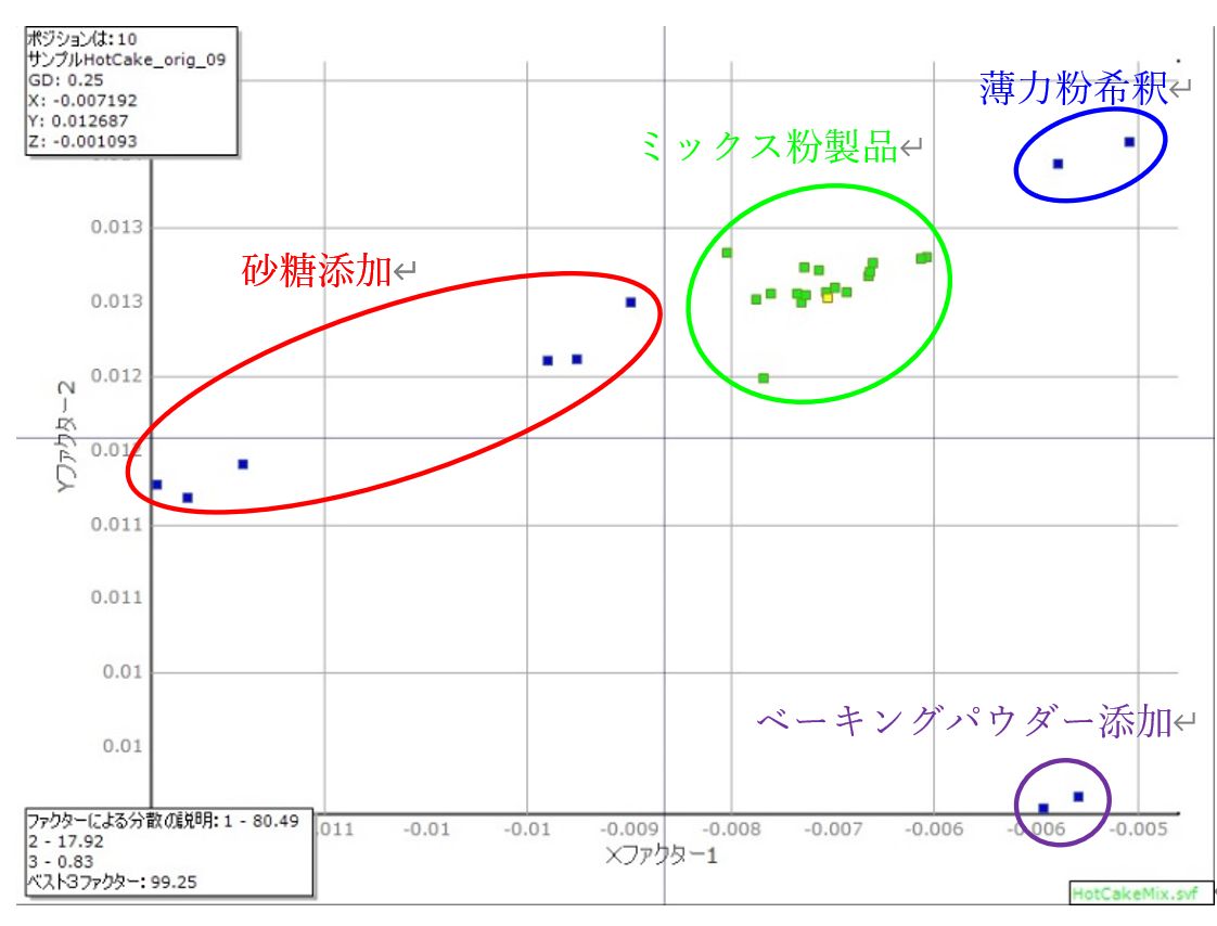 主成分分析のプロット