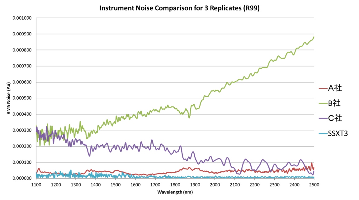 ビーエルテックの近赤外分析装置　他社とのノイズ比較