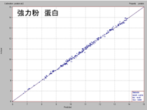 強力粉　蛋白